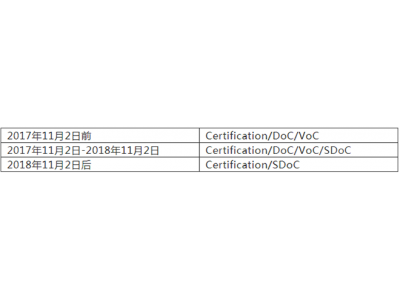 ��������ͨѶίԱ��������ִ��SDoC����